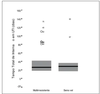 Figure 1. Total time on mechanical ventilation regarding the sensitivity of the microorganism causing the VAP, expressed as median, interquartile range and standard deviation VAP: Ventilator-associated pneumonia