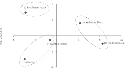 Figura 2.  Análise fatorial (PCA-covariância) das respostas dos educadores acerca  do esforço que desenvolvem para tratar cinco áreas de educação  ambiental no contexto do jardim de infância.