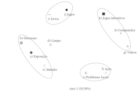 Figura 3.  Análise fatorial (PCA-covariância) das respostas dos educadores acerca  dos materiais e estratégias que utilizam para promover a educação  ambiental no contexto do jardim de infância.