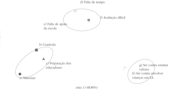 Figura 4.  Análise fatorial (PCA-covariância) das respostas dos educadores acerca  das barreiras à prática da educação ambiental no contexto do jardim  de infância