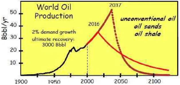 Figura 3: Gráfico estimando o pico da produção de combustíveis fósseis  1 . 