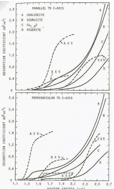 Figura 15: Curva de absorção de diferentes fases do Cu x S y . Note que, dependendo da fase, o gap do 