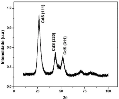 Figura 31: Exemplo de um difratograma de uma amostra policristalina de CdS. 