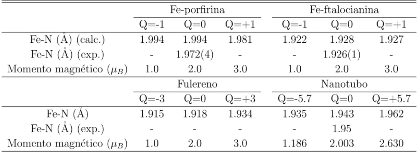 Tabela 2.1: Comprimento da liga¸c˜ao Ferro-Nitrogˆenio e momento magn´etico de spin para os 4 sistemas estudados