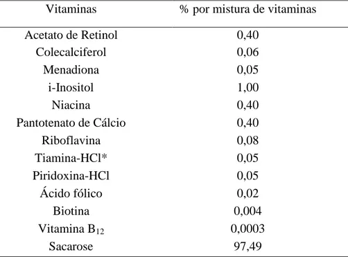 Tabela 3: Composição da mistura de vitaminas. 