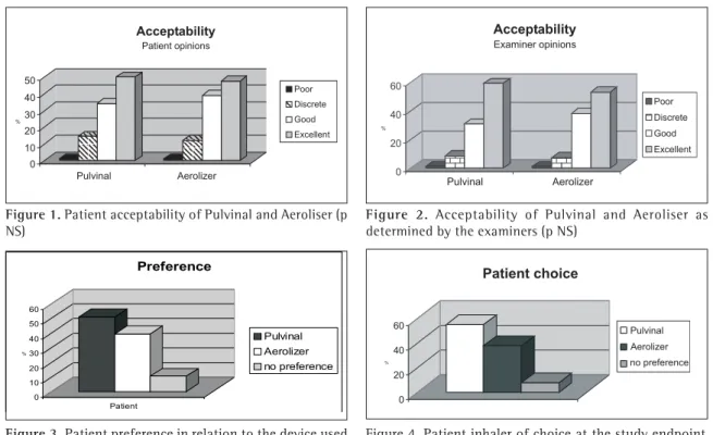 Figure 1. Patient acceptability of Pulvinal and Aeroliser (p NS)