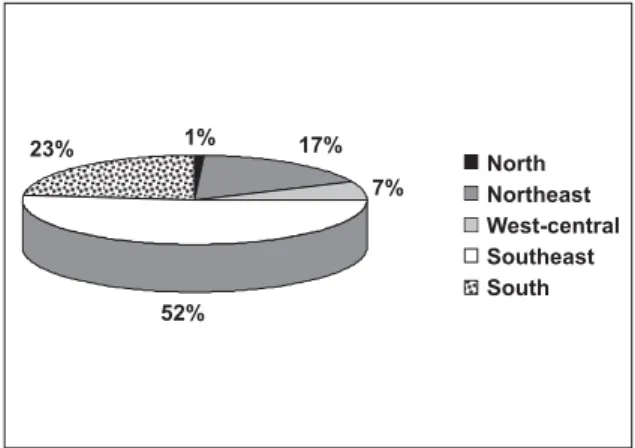 Figure 1. Distribution by geographic region