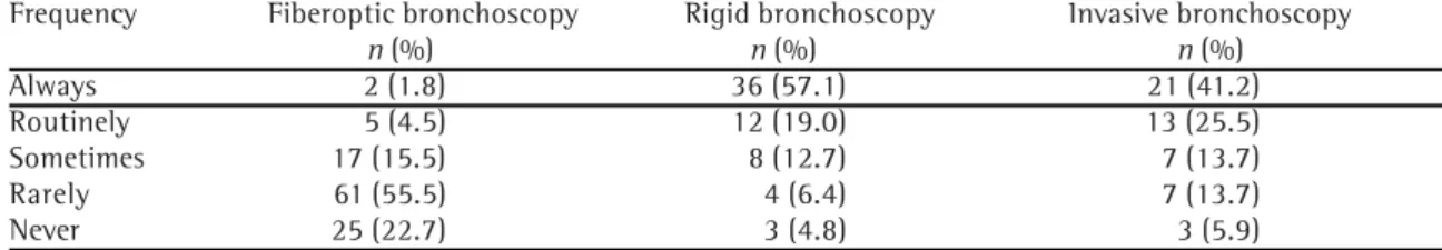 Table 3 shows the use of sedation, atropine, oxygen and venous access during bronchoscopy.