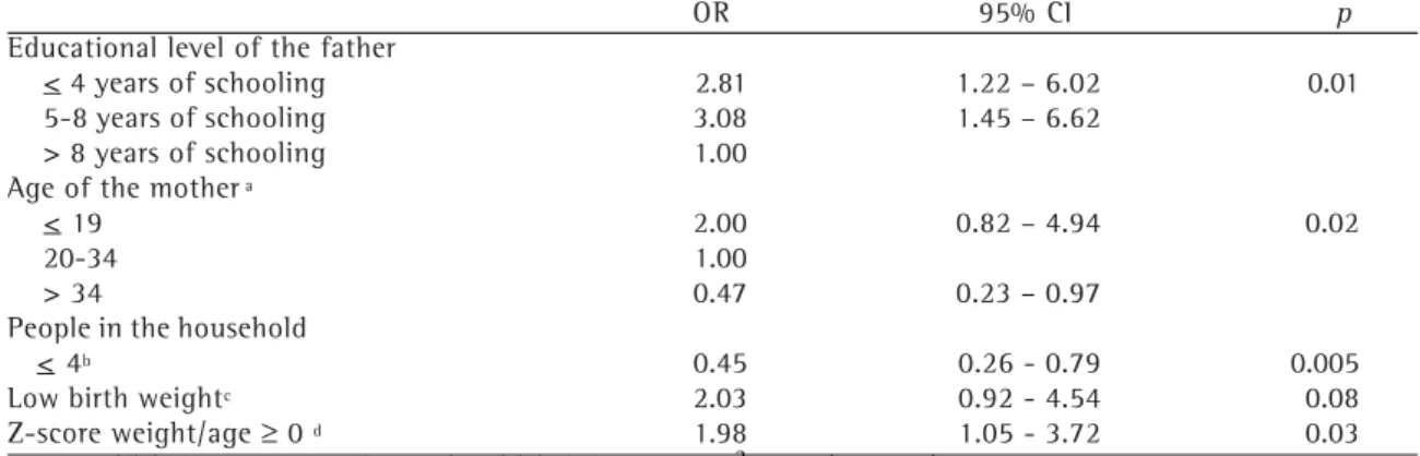 Table 2 shows maternal and gestational reproductive variables. Likewise, age of the mother and birth order are notable for their statistical significance