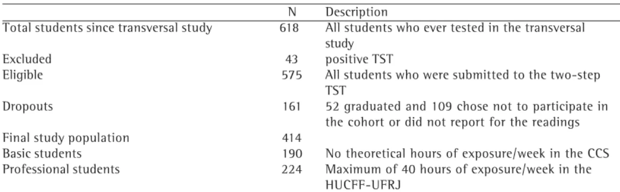TABLE 1 Study population