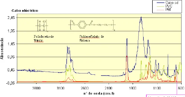 Fig. 44 - Espectro de absorção FTIR, cabo eléctrico. 