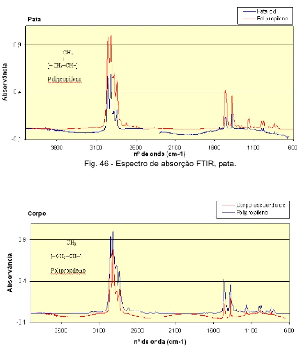 Fig. 47 - Espectro de absorção FTIR, corpo. 