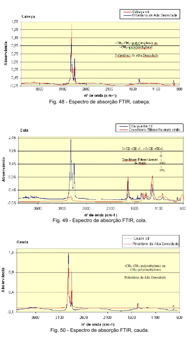 Fig. 48 - Espectro de absorção FTIR, cabeça. 
