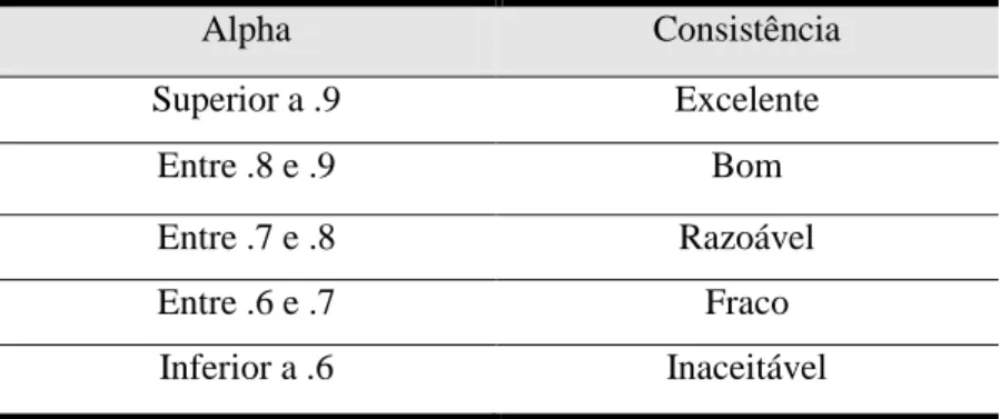 Tabela 2 - Fiabilidade das escalas usando o Alpha de Cronbach 