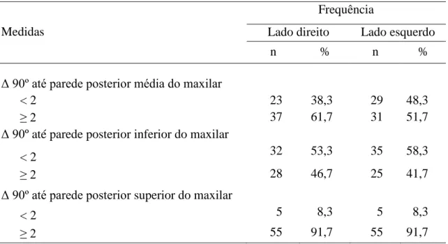 Tabela 4. Descrição categorizada das medidas  do Δ 90º até a parede posterior superior,  média e inferior do maxilar  