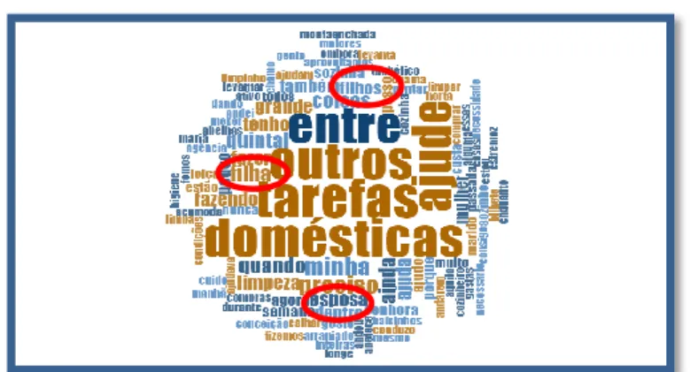 Figura 3 - Atividades do dia-a-dia 