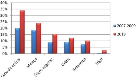 Figura 5 - Percentagem de matérias-primas utilizadas para a produção de biocombustíveis [6,  8]