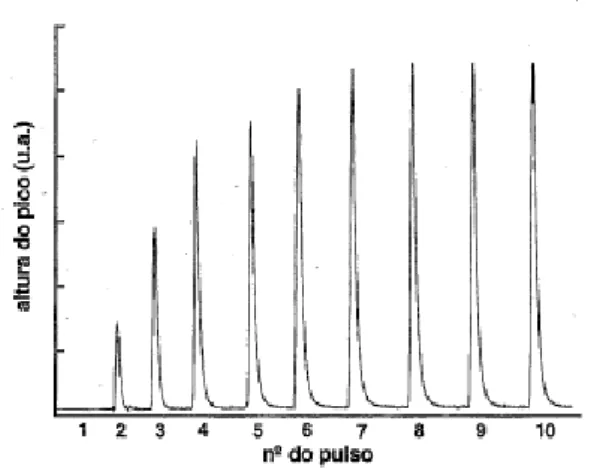 Figura 11 – Resposta típica de um ensaio de quimissorção de H 2  pelo método dos “pulsos”