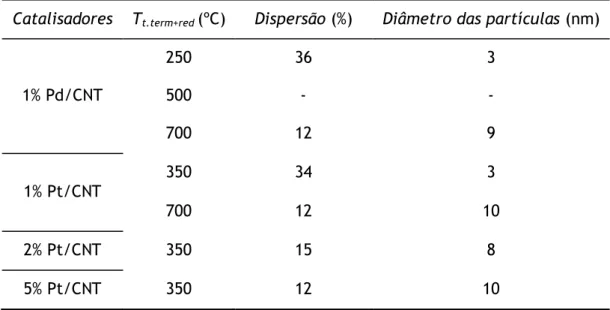 Tabela 3 – Valores de dispersão e diâmetro das partículas dos catalisadores obtidos por  quimissorção de H 2 
