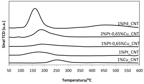 Figura 14 – Perfis de TPR para os catalisadores de Pd, Pt, Cu e Pt-Cu. 