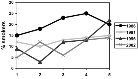 Figure 2. Temporal trends in the prevalence of smoking by class year. 