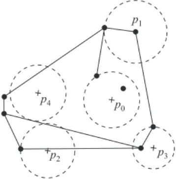 Figure 2.12: Local feature size at the disks centers p i , i = 0, ..., 4, graphically repre-