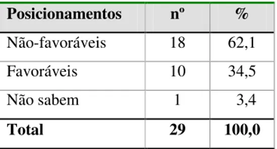 TABELA 3.1 – Posicionamentos dos inscritos em   relação à construção da PCH durante a Apla 