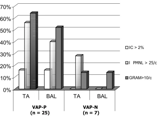 Figure 1 – Distribution of patients with and without VAP according to the quantification of IC, PMN e  number of bacteria in GRAM of TA and BAL