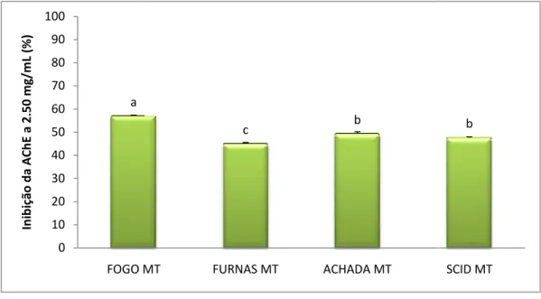 Figura  3.1. Valores  da  percentagem  de  inibição  dos  extractos  metanólicos  de  folhas  maduras  a  uma  concentração de 2.50 mg/mL