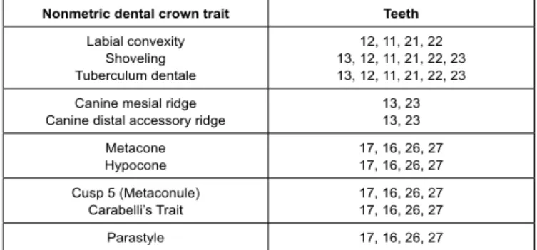 Table 2:  Dental  morphological  traits  observed  in  permanent  dentition  -  Lower  arch.