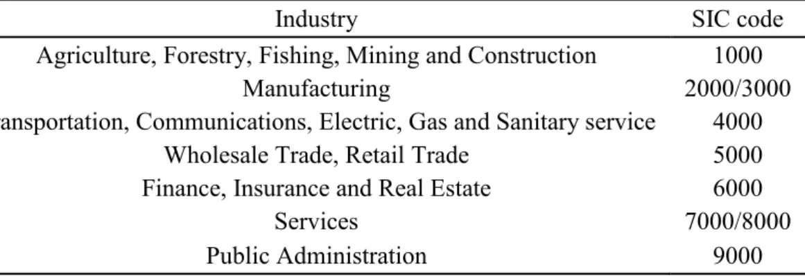 Table 2: Standard Industrial Classification division. 