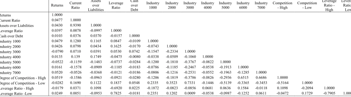 Table 8: Correlation matrix. 