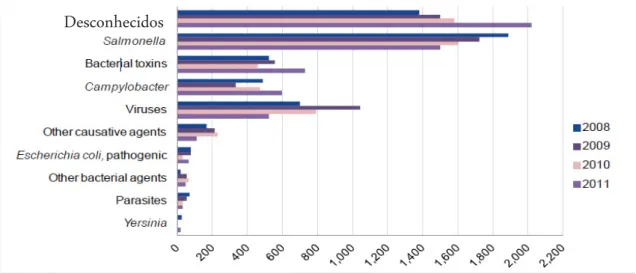 Figura 2.1. Distribuição dos surtos de origem alimentar por agentes na EU, 2008-2011  (Adaptado de EFSA (2013)) 