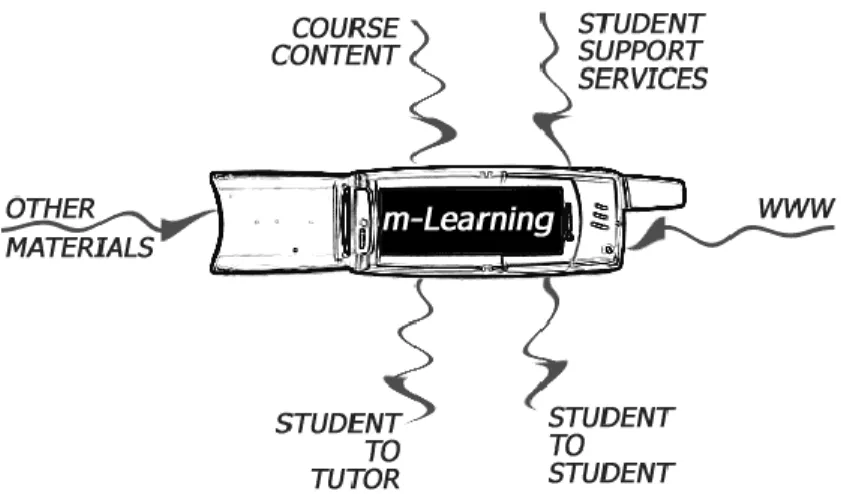 Figura 2 - Wireless Virtual Learning Environment of Tomorrow (Keegan, 2002) 
