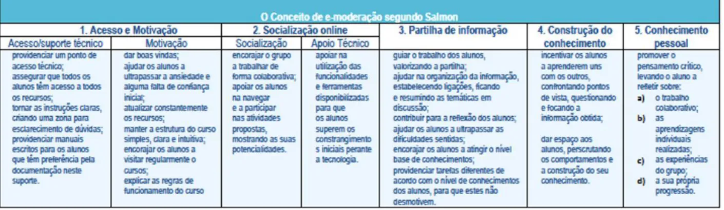Tabela 7 - O Conceito de e-moderação segundo Salmon (2000) 