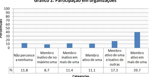 Gráfico 2: Participação em organizações 