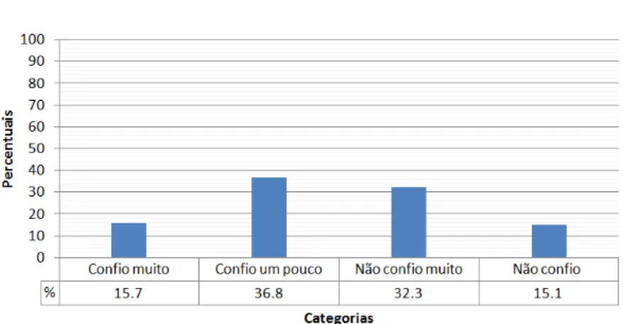 Gráfico 3: Confiança na Justiça 