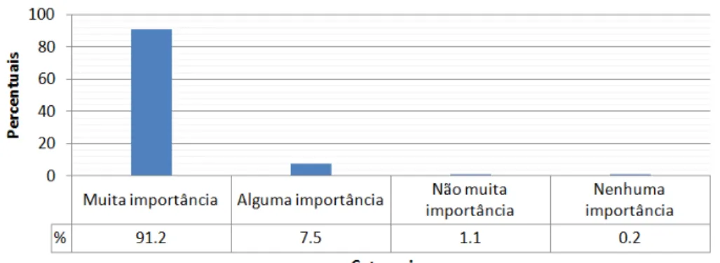 Gráfico 4: Importância da Família 