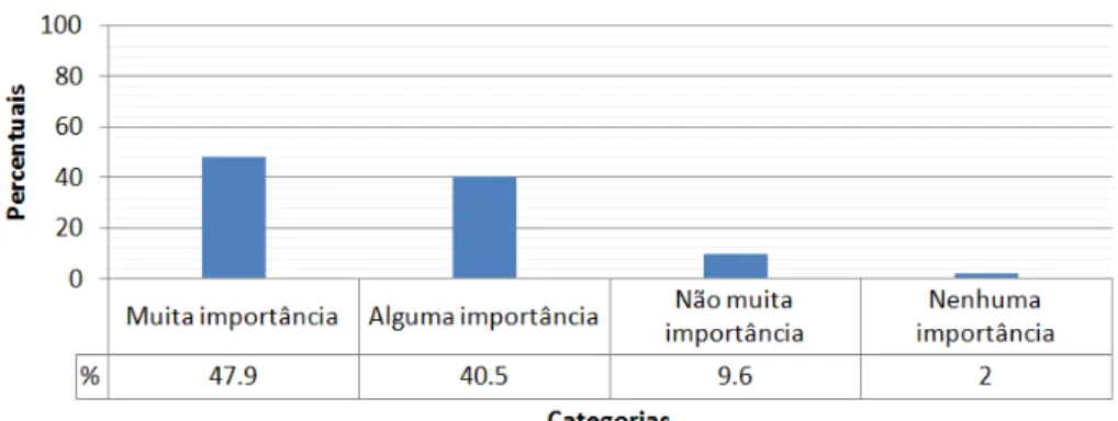 Gráfico 5: Importância dos Amigos 