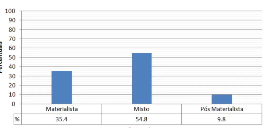 Gráfico 13: Índice Pós-Materialismo 