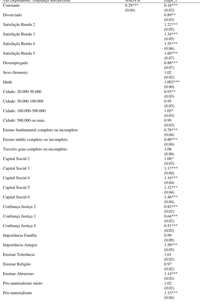 Tabela 1: Determinação da Confiança: ANOVA e Logit 