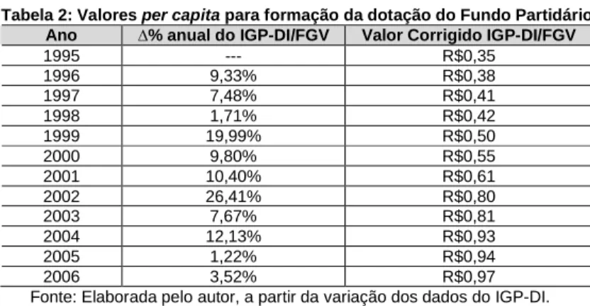 Tabela 2: Valores per capita para formação da dotação do Fundo Partidário  Ano  ∆ % anual do IGP-DI/FGV  Valor Corrigido IGP-DI/FGV 