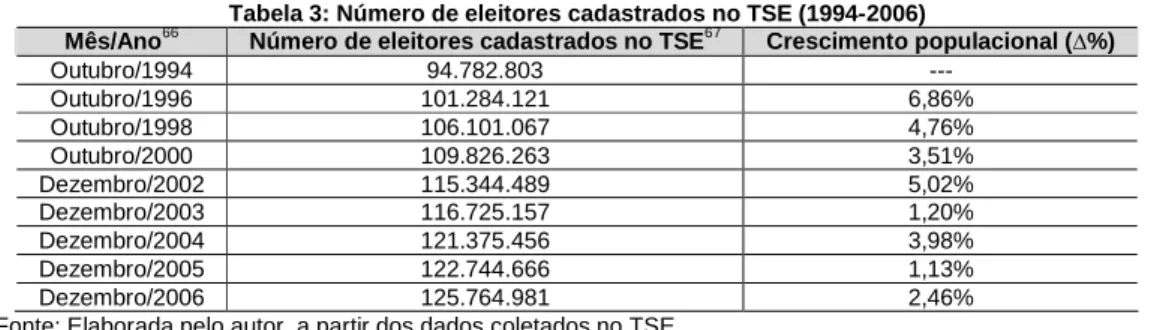 Tabela 3: Número de eleitores cadastrados no TSE (1994-2006) 