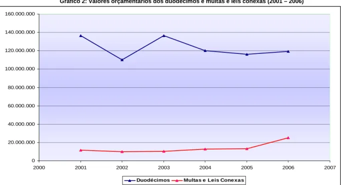 Gráfico 2: Valores orçamentários dos duodécimos e multas e leis conexas (2001 – 2006) 