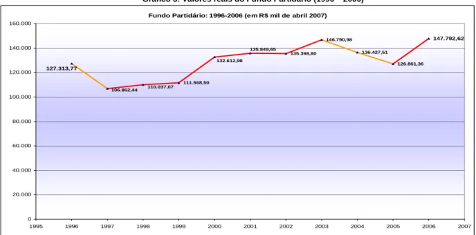 Gráfico 3: Valores reais do Fundo Partidário (1996 – 2006)  Fundo Partidário: 1996-2006 (em R$ mil de abril 2007)