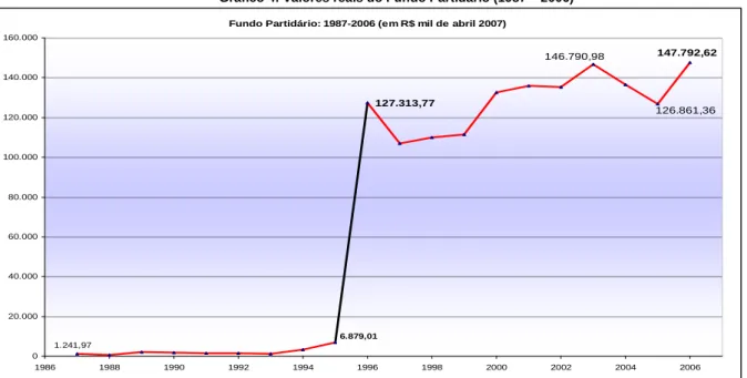 Gráfico 4: Valores reais do Fundo Partidário (1987 – 2006)  Fundo Partidário: 1987-2006 (em R$ mil de abril 2007)