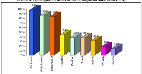 Gráfico 5: Penetração dos Meios de Comunicação no Brasil (IBOPE – %) 