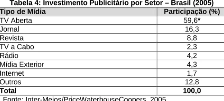 Tabela 4: Investimento Publicitário por Setor – Brasil (2005)