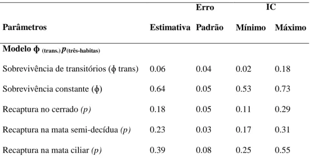 Tabela  2.  Sobrevivência  anual  aparente  e  probabilidade  de  recaptura  estimada  pelo  modelo mais parcimonioso, de acordo com as covariáveis espaciais