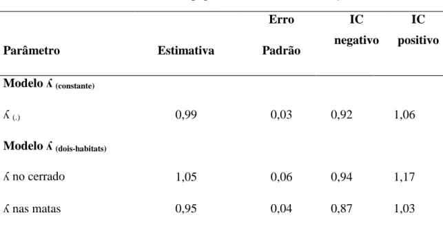 Tabela 4. Estimativas do crescimento populacional de Basileuterus flaveolus. 